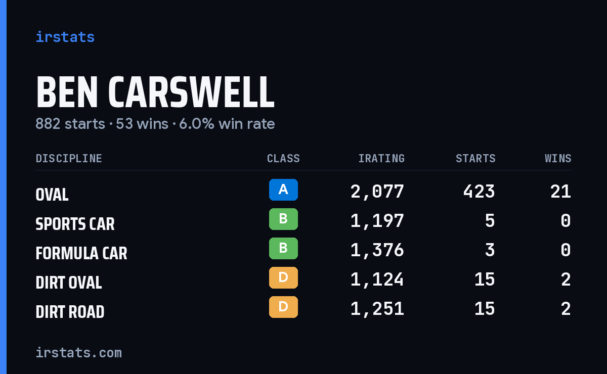 Loading... iRacing stats card