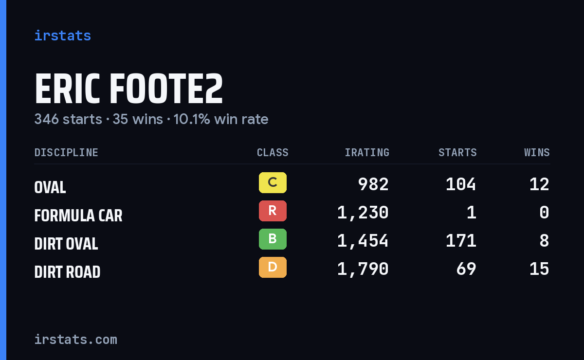 Loading... iRacing stats card