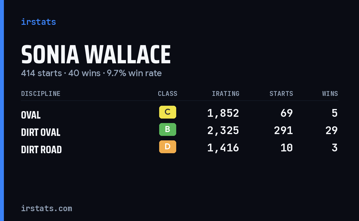 Sonia Wallace iRacing stats card