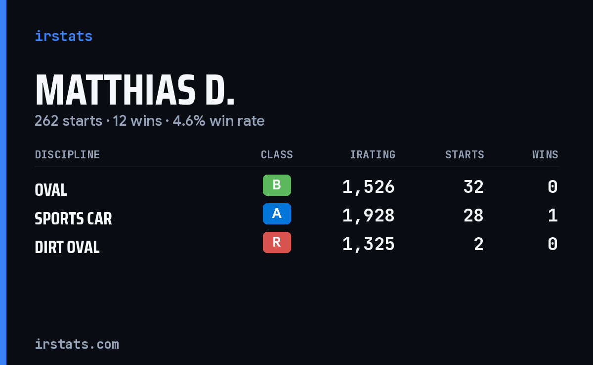 Matthias D. iRacing stats card
