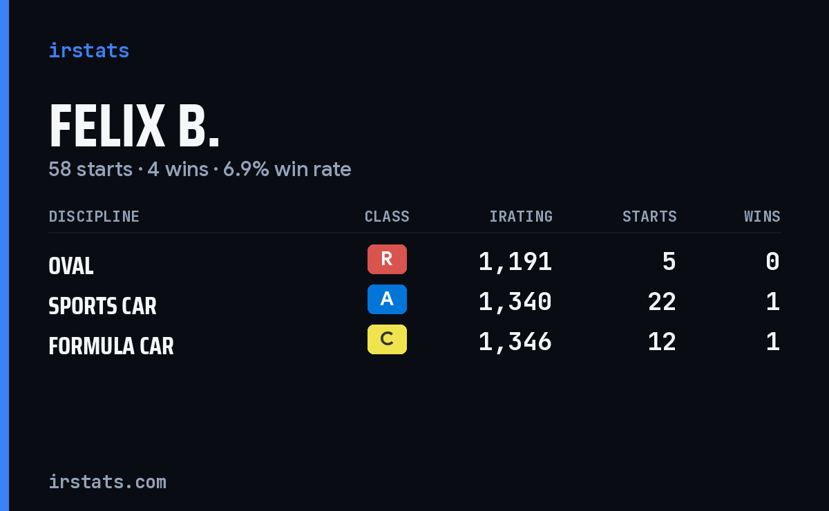 Loading... iRacing stats card