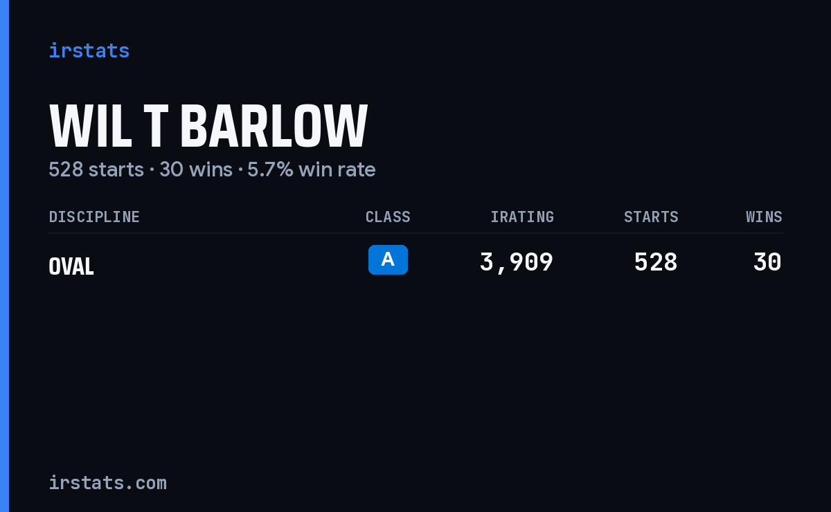 Wil T Barlow iRacing stats card