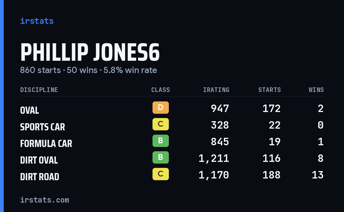 Loading... iRacing stats card