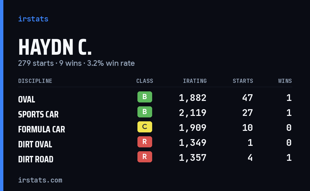 Loading... iRacing stats card