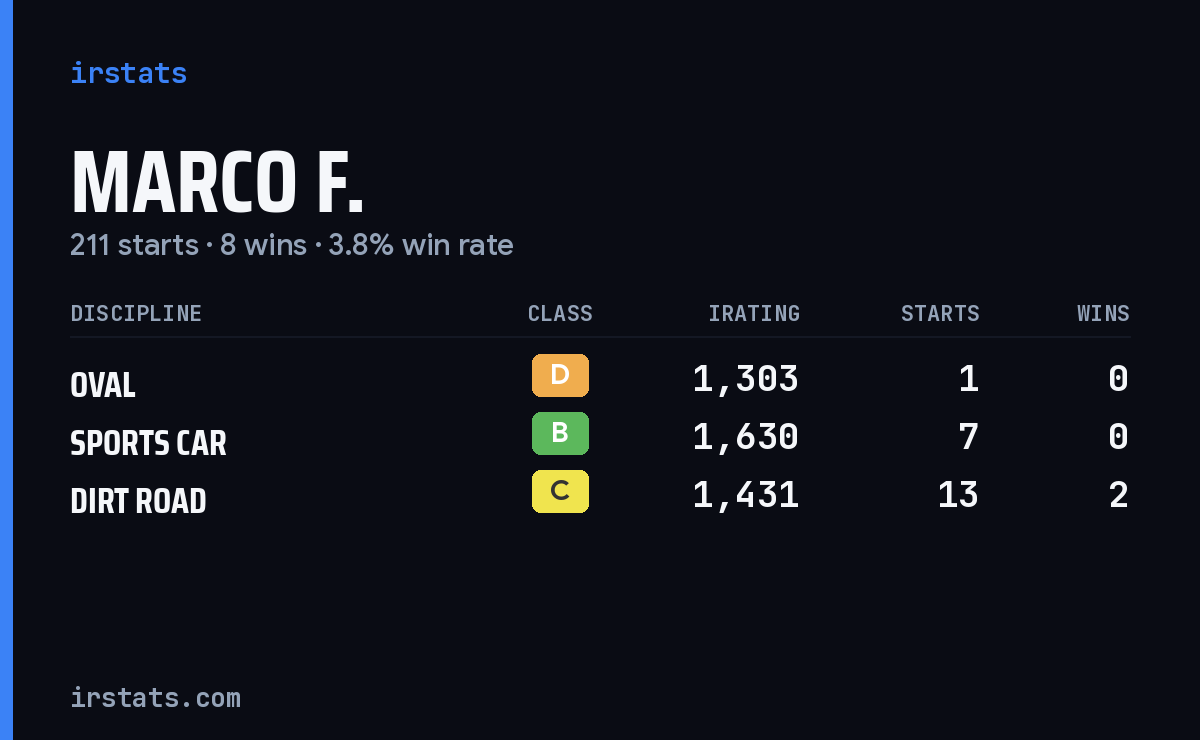 Marco F. iRacing stats card