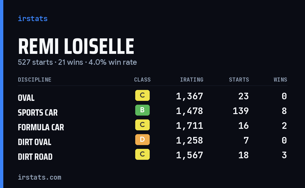 Loading... iRacing stats card