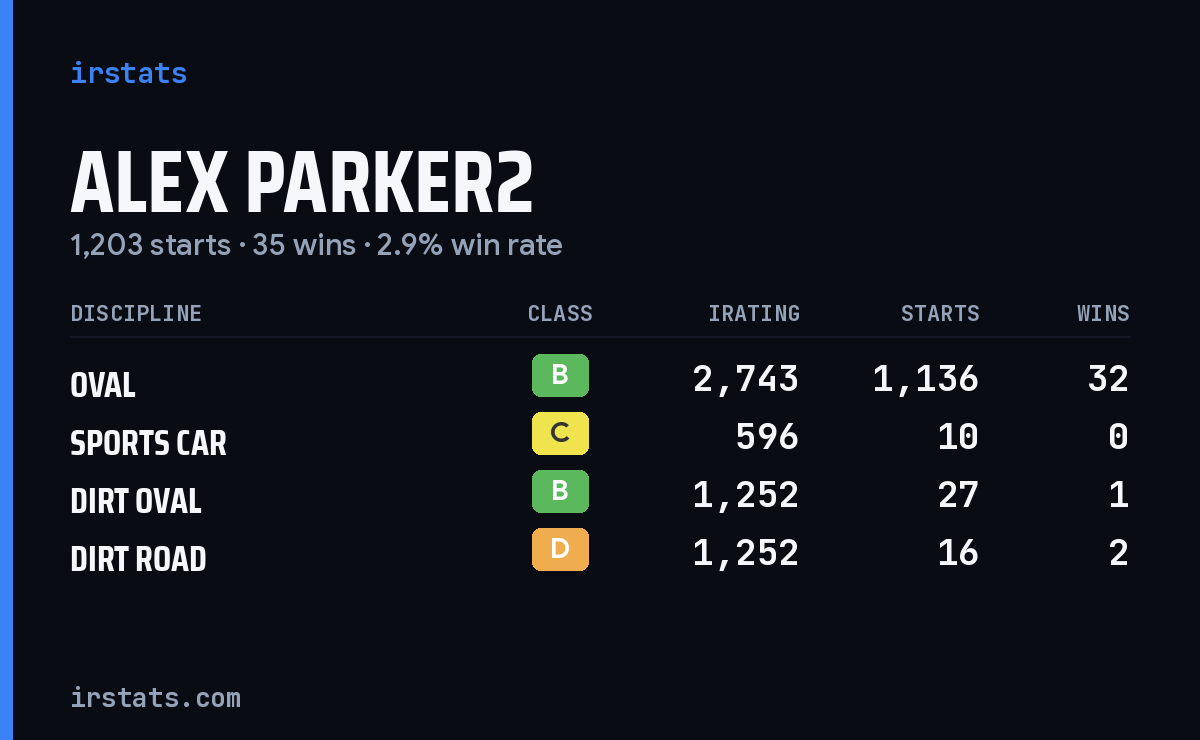 Loading... iRacing stats card