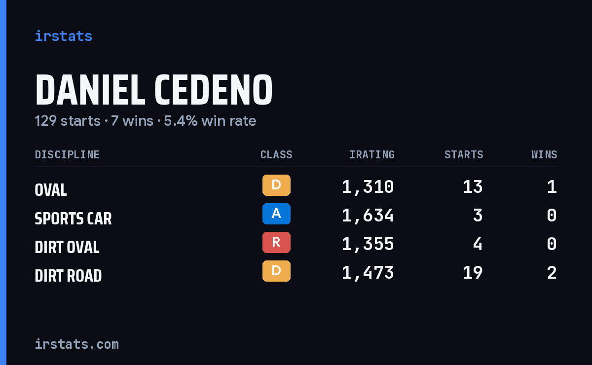 Loading... iRacing stats card