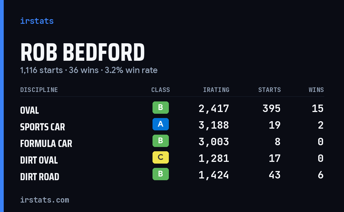 Rob Bedford iRacing stats card