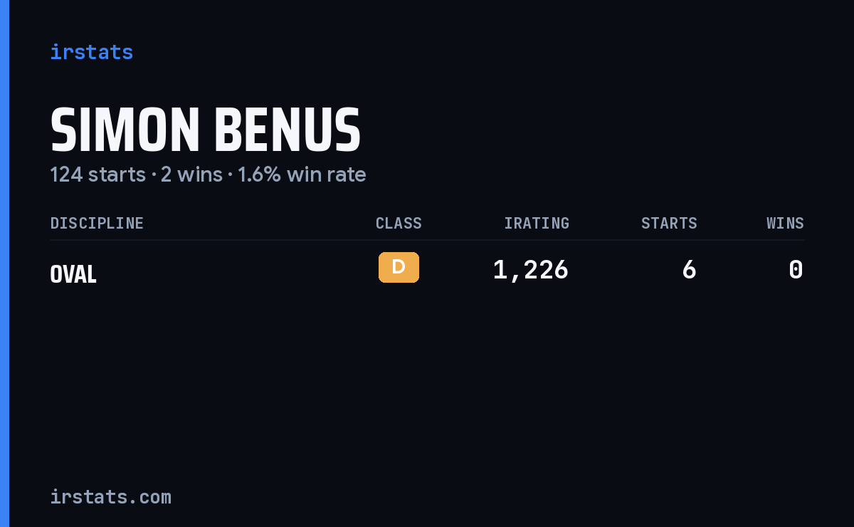 Simon Benus iRacing stats card