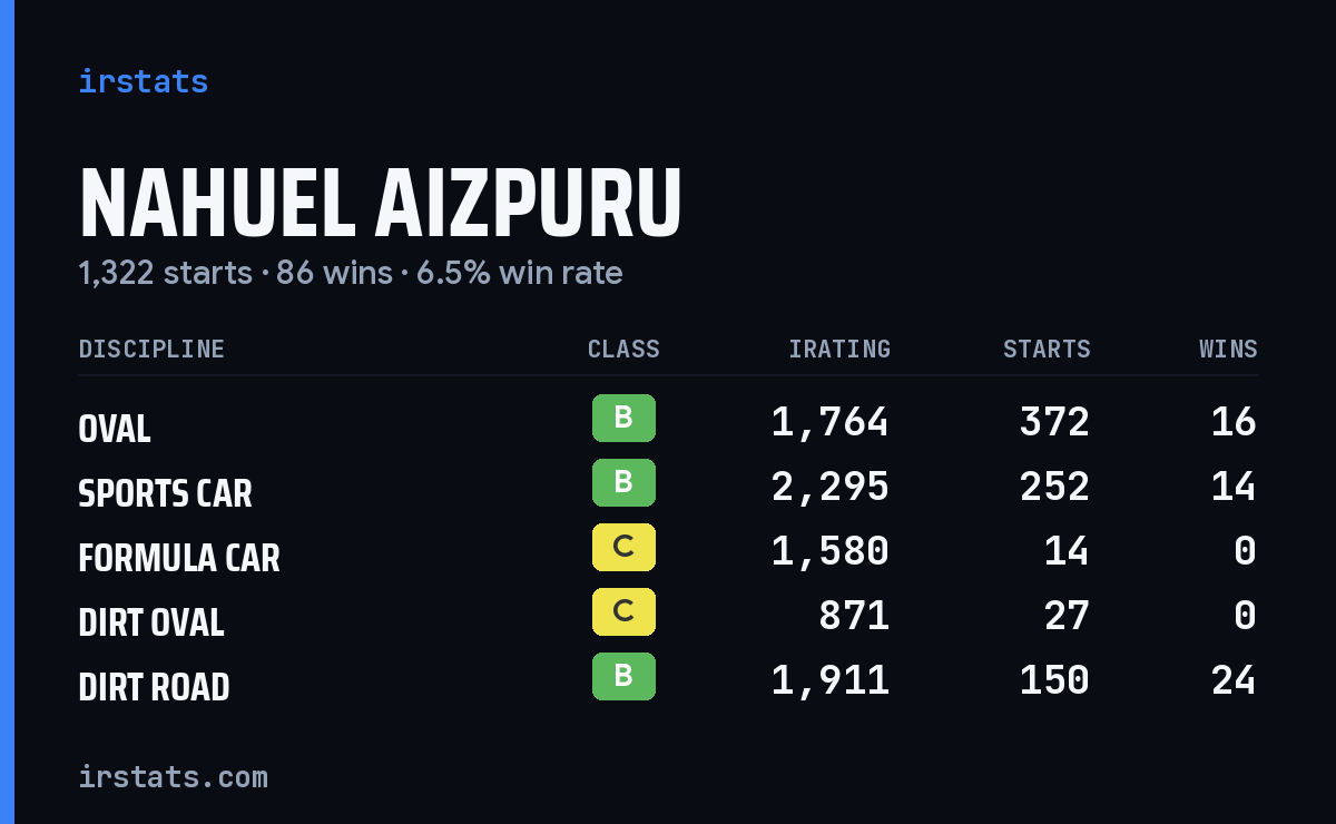 Nahuel Aizpuru iRacing stats card