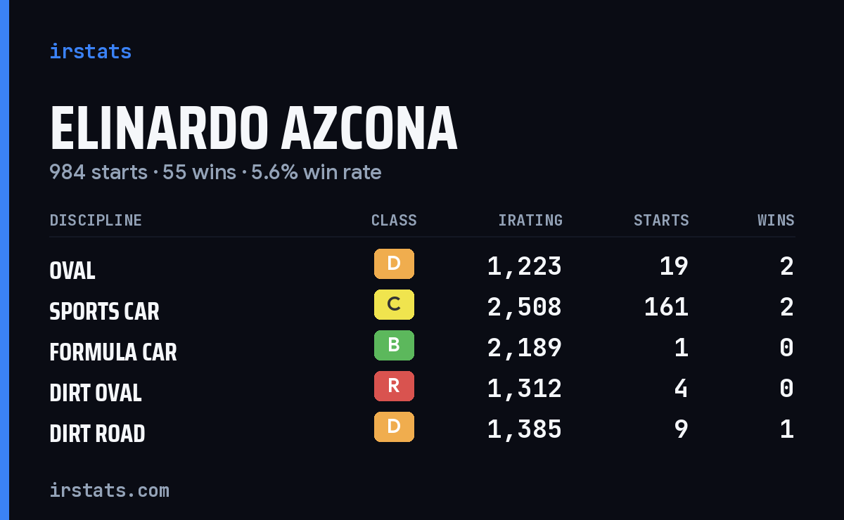 Elinardo Azcona iRacing stats card