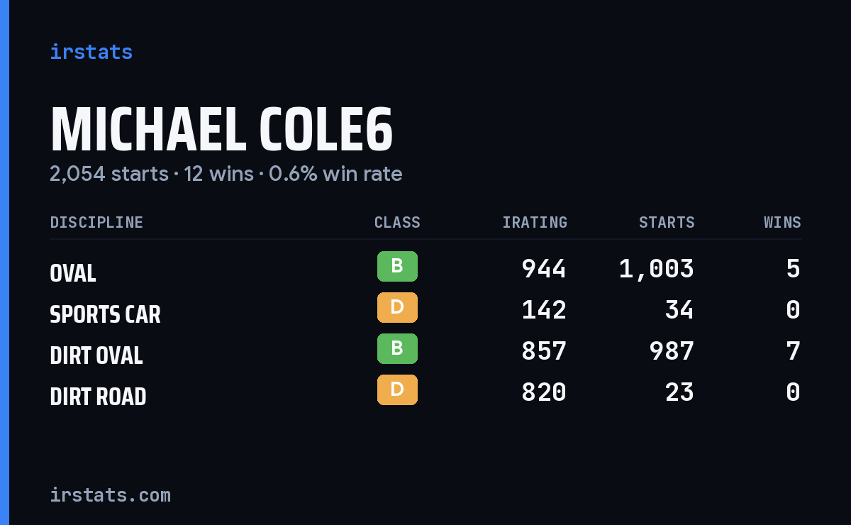 Loading... iRacing stats card