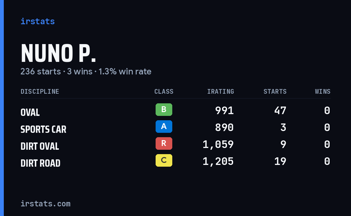 Loading... iRacing stats card