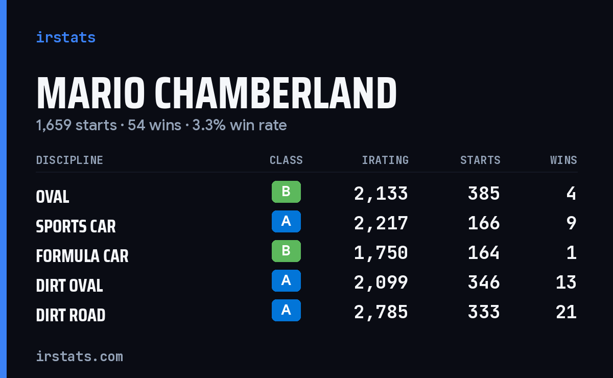 Loading... iRacing stats card