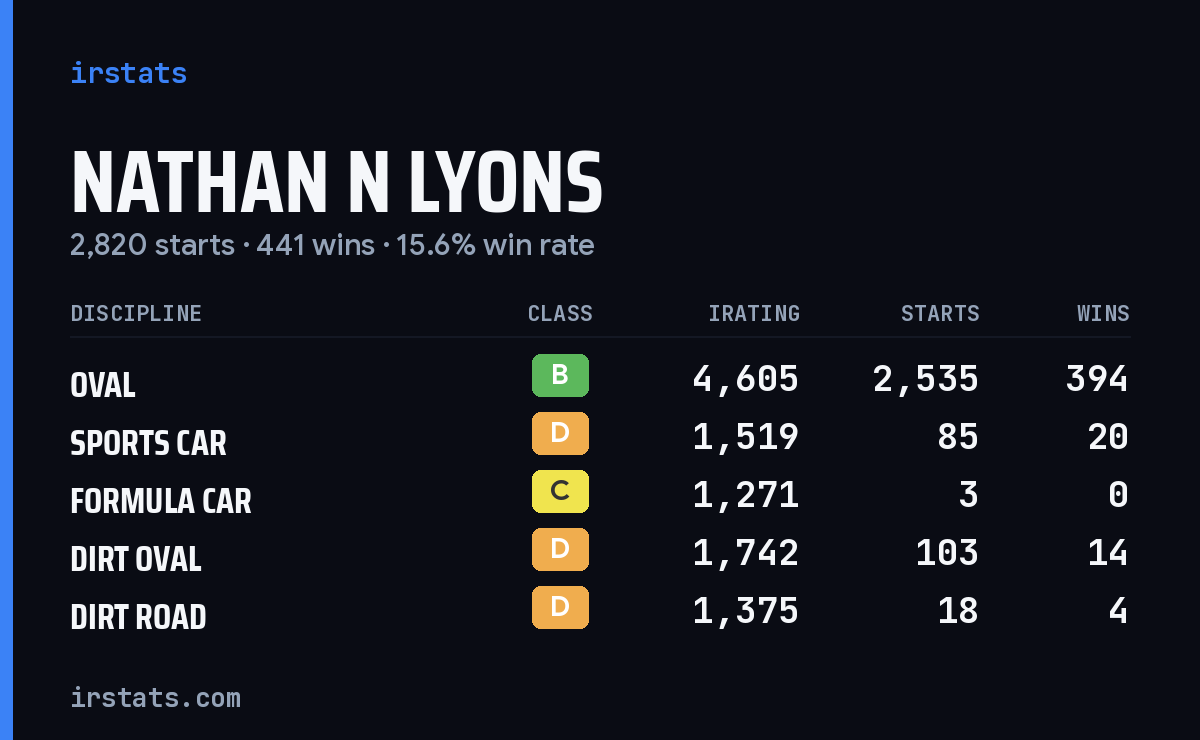Loading... iRacing stats card