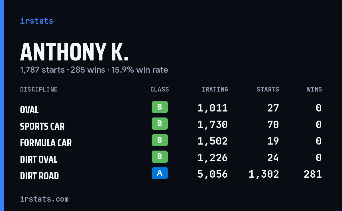 Loading... iRacing stats card