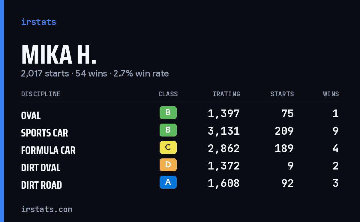 Loading... iRacing stats card