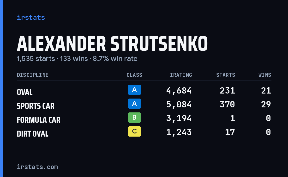 Loading... iRacing stats card