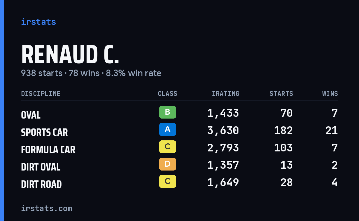 Loading... iRacing stats card