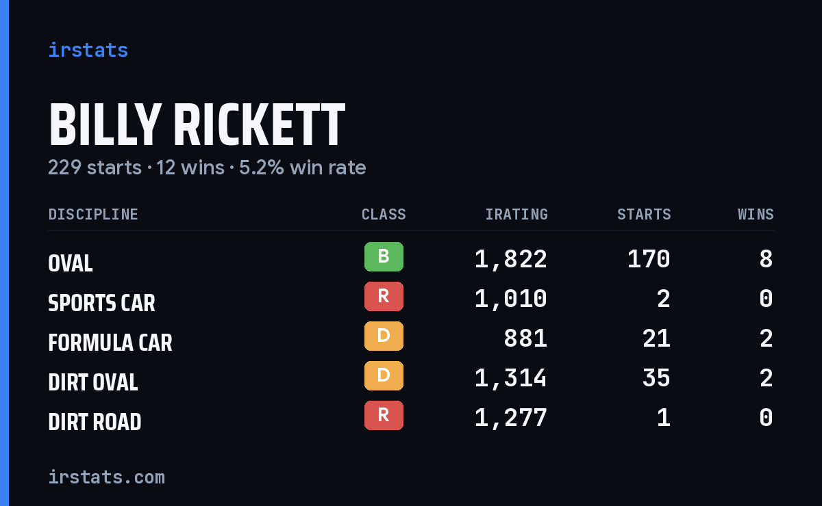 Loading... iRacing stats card