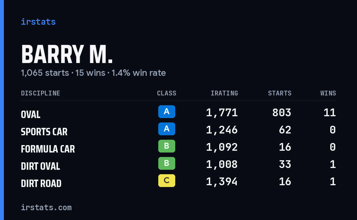 Loading... iRacing stats card