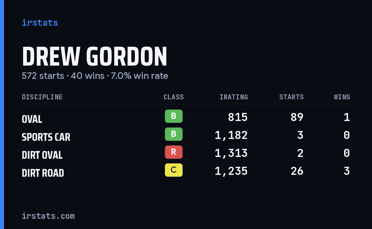 Loading... iRacing stats card