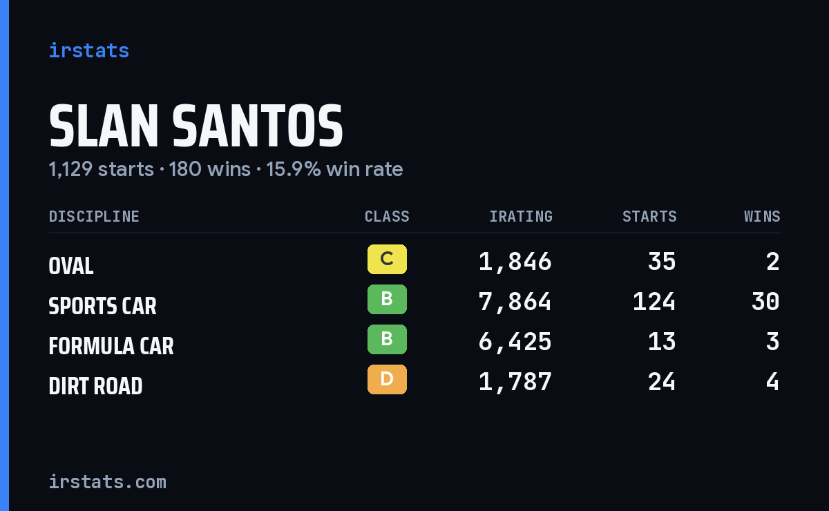 Loading... iRacing stats card