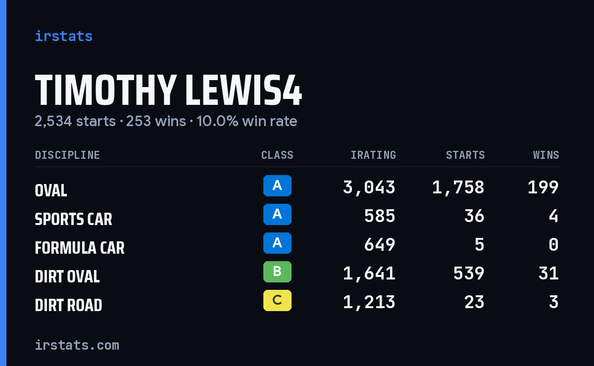 Loading... iRacing stats card