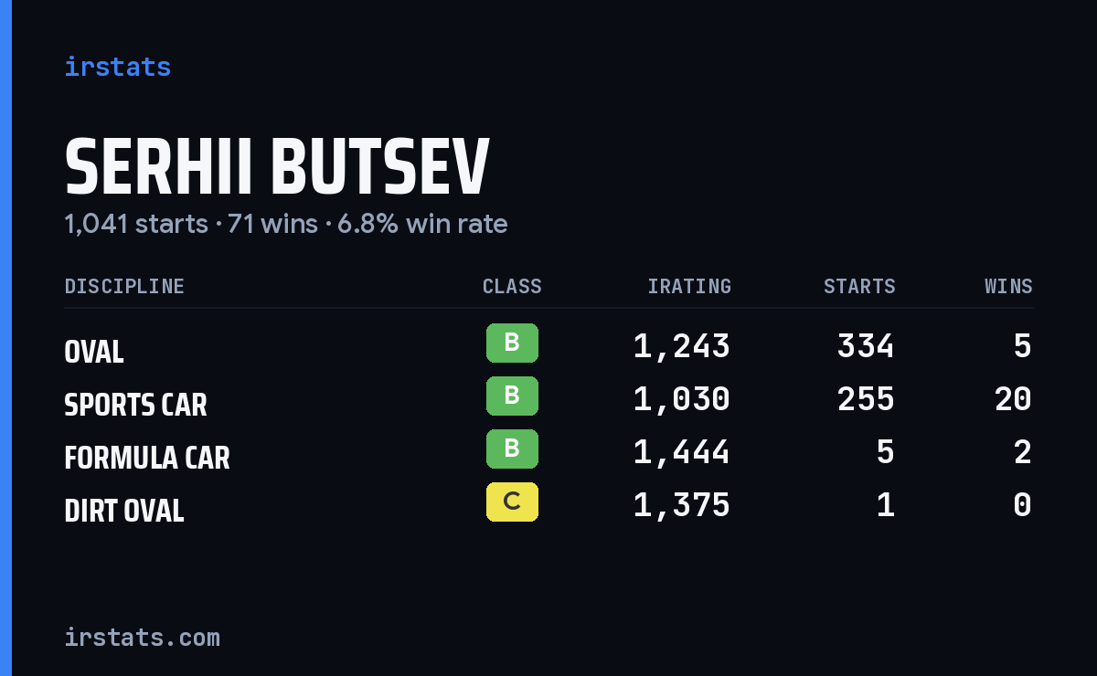 Loading... iRacing stats card