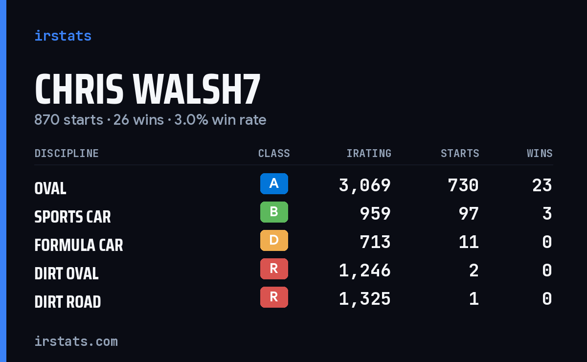 Loading... iRacing stats card