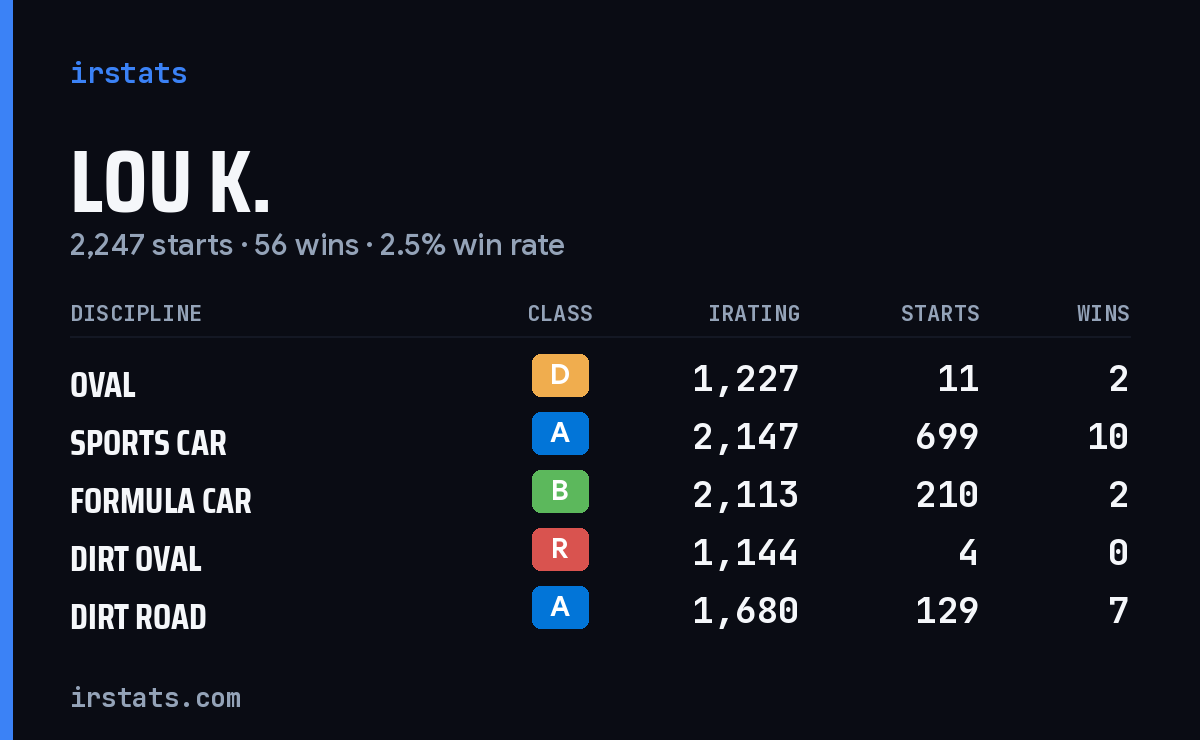 Loading... iRacing stats card