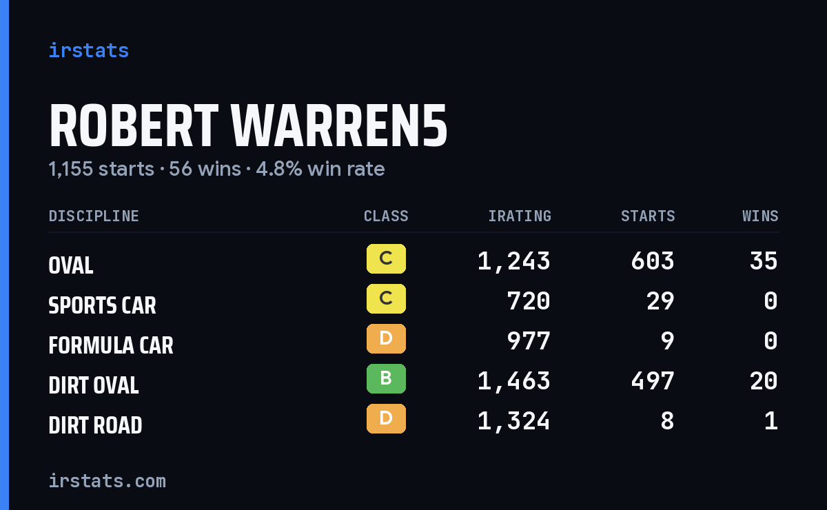 Loading... iRacing stats card