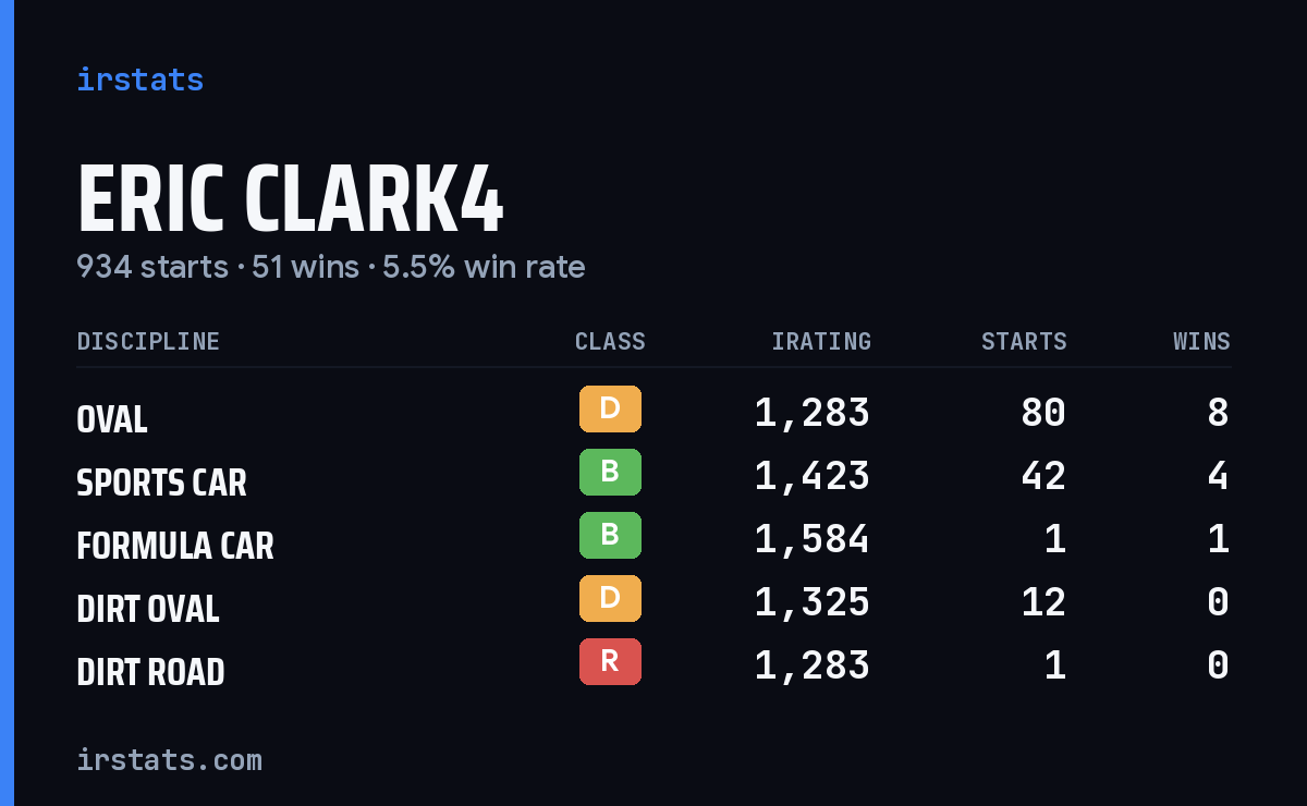 Loading... iRacing stats card