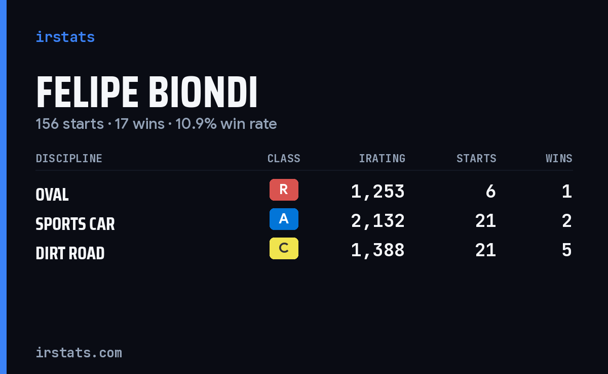 Loading... iRacing stats card
