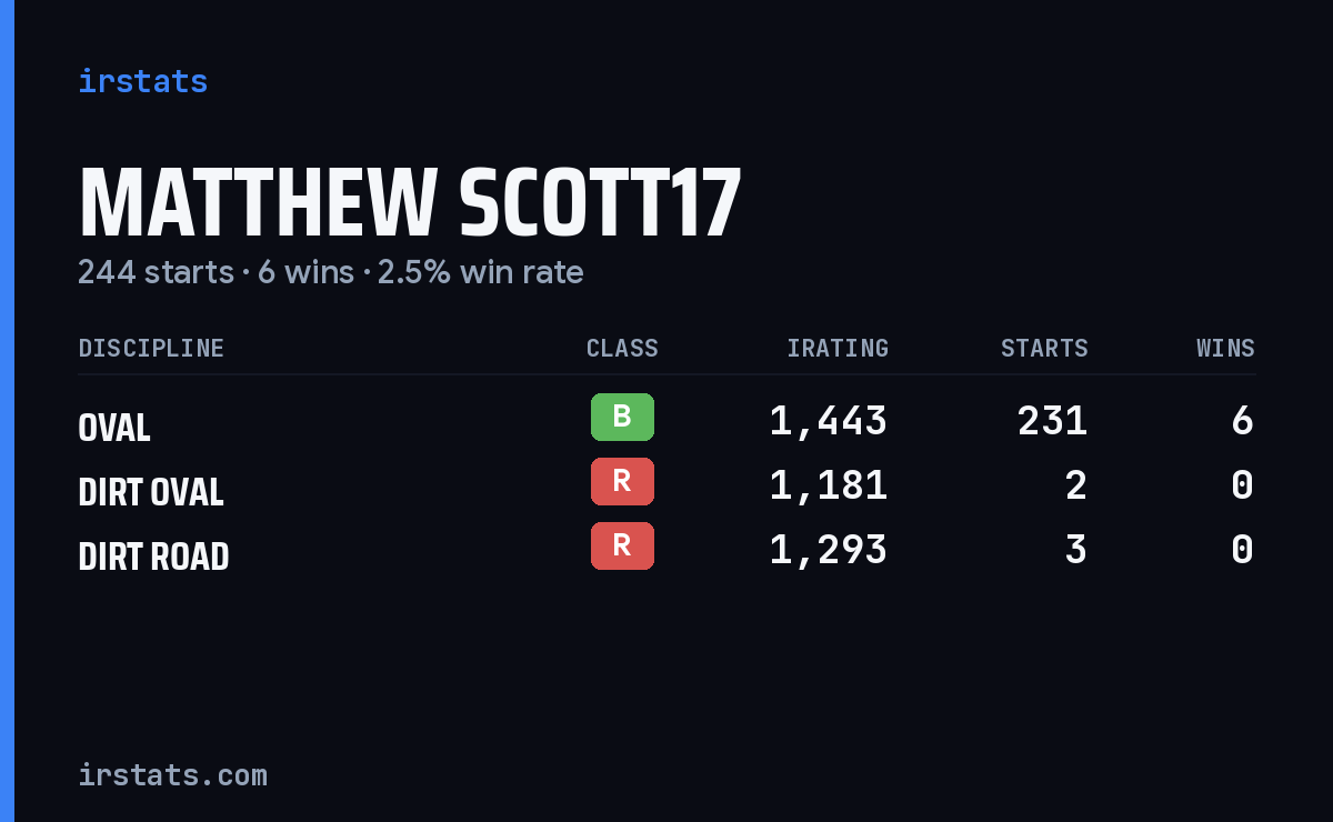 Loading... iRacing stats card