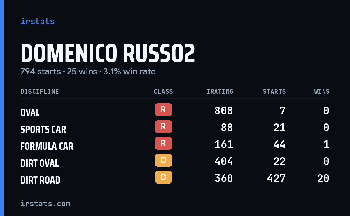 Loading... iRacing stats card