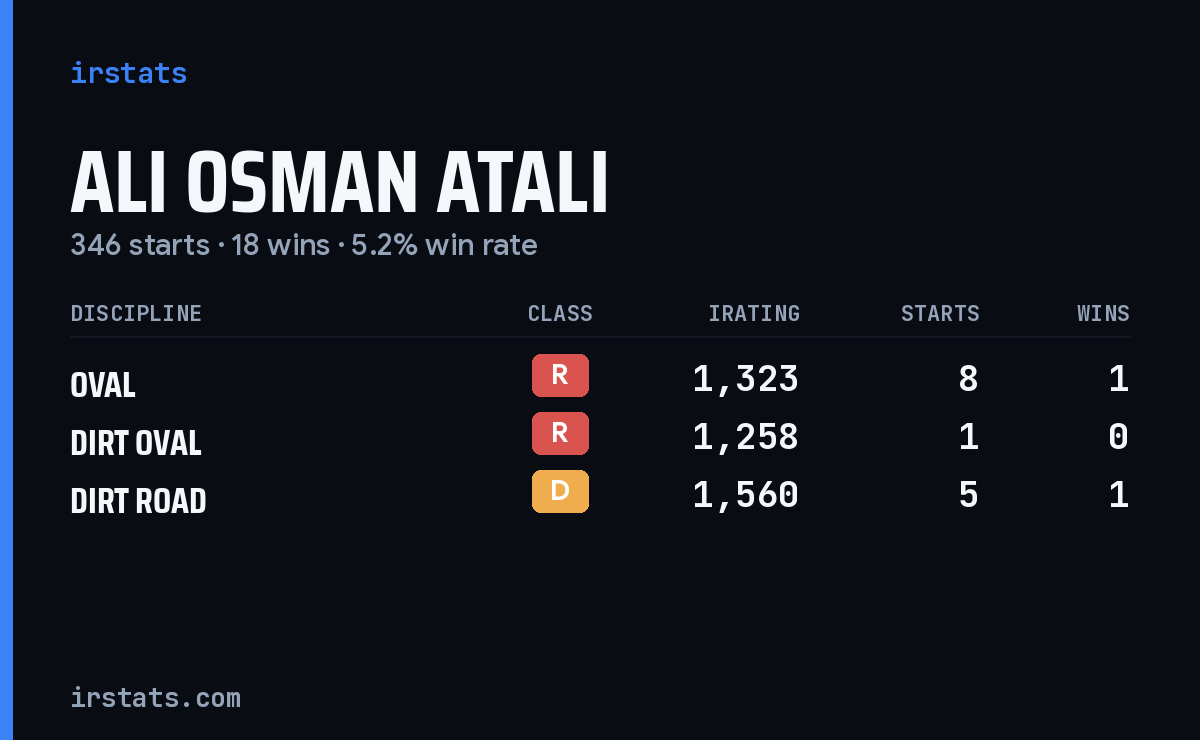 Ali Osman Atalı iRacing stats card