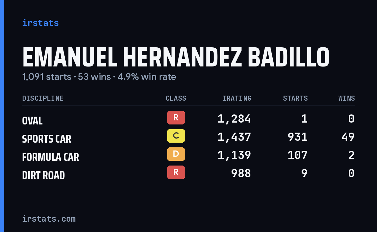 Emanuel Hernandez Badillo iRacing stats card