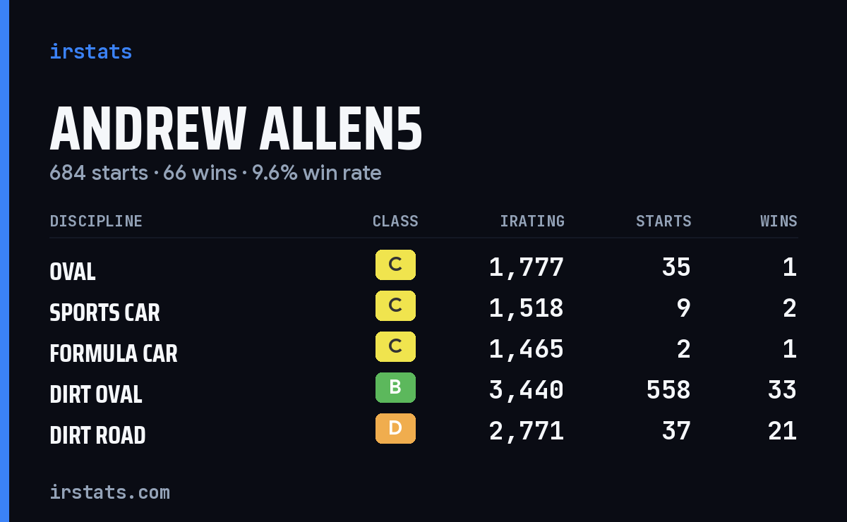 Loading... iRacing stats card