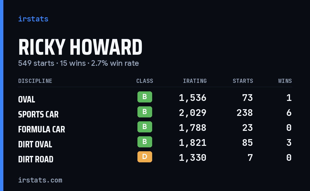 Loading... iRacing stats card