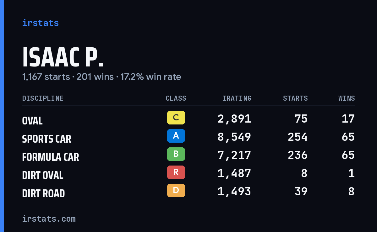 Loading... iRacing stats card