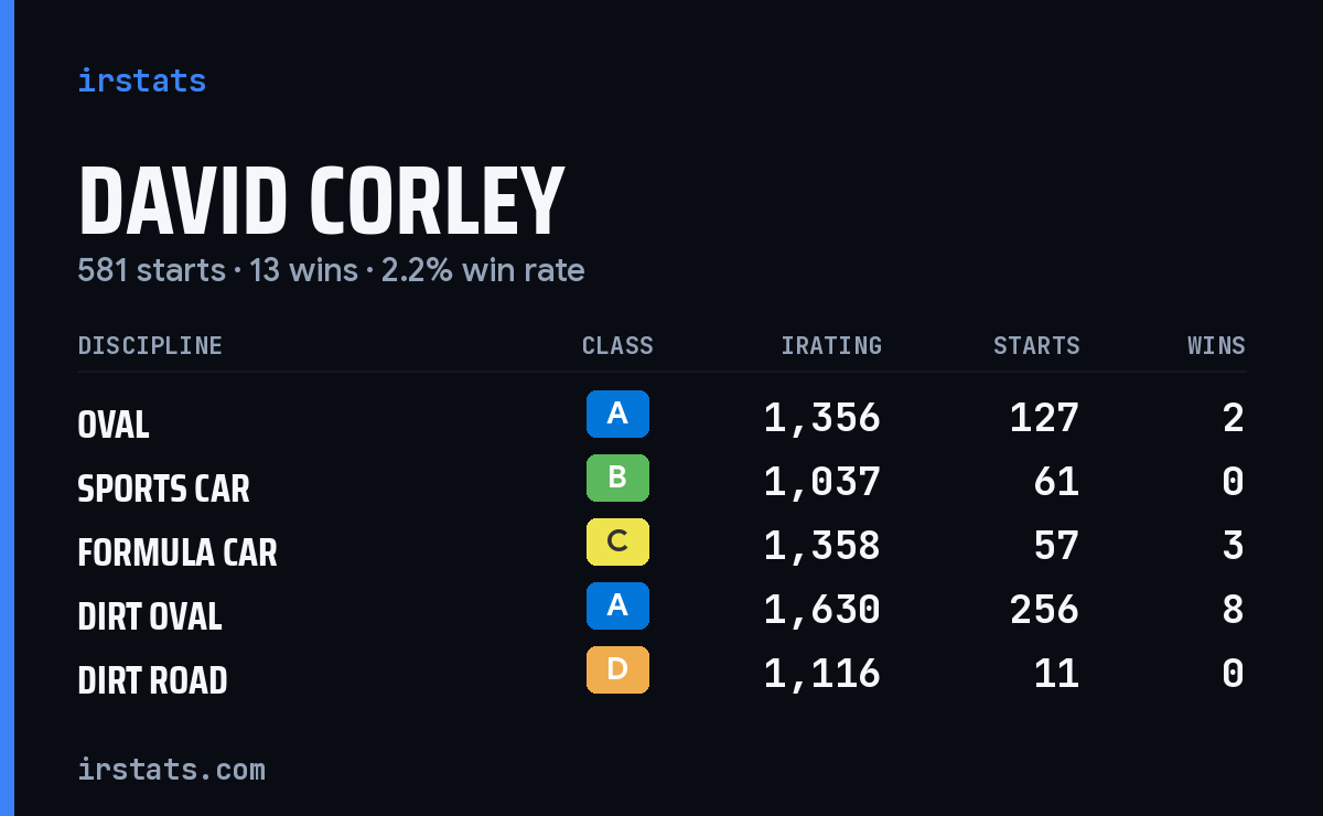 Loading... iRacing stats card
