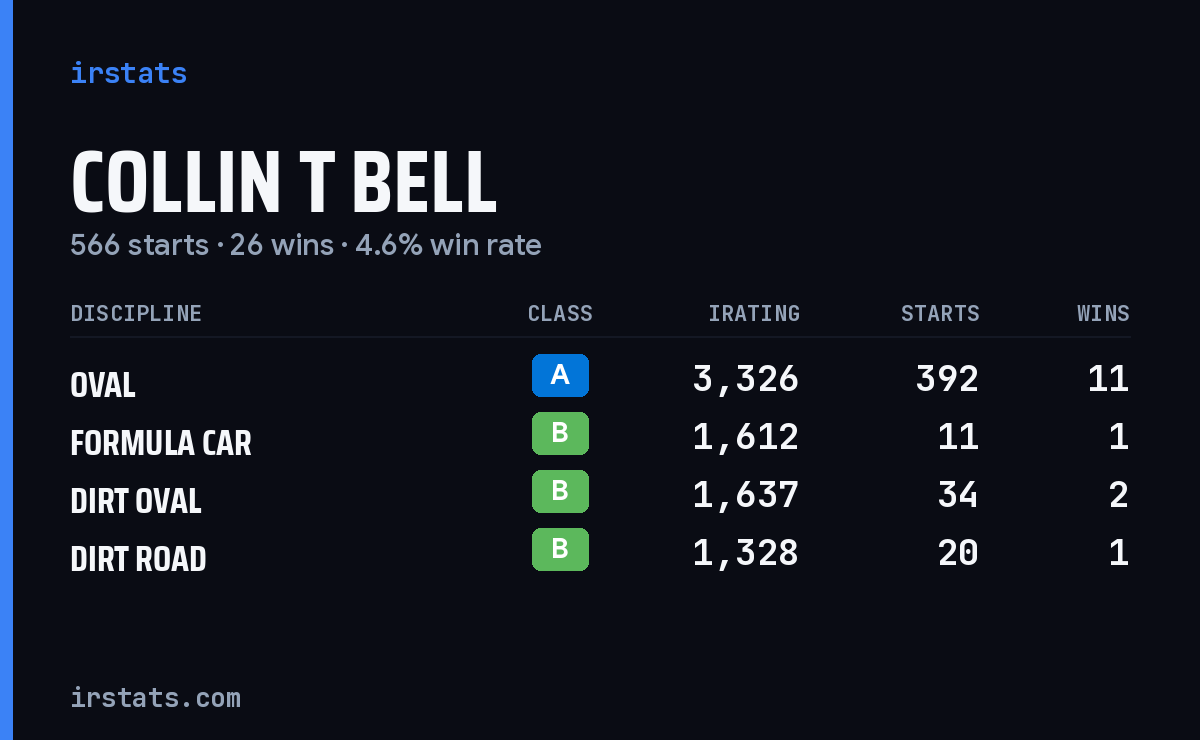 Loading... iRacing stats card