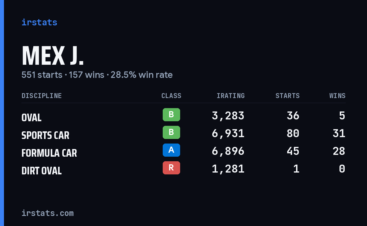 Mex J. iRacing stats card