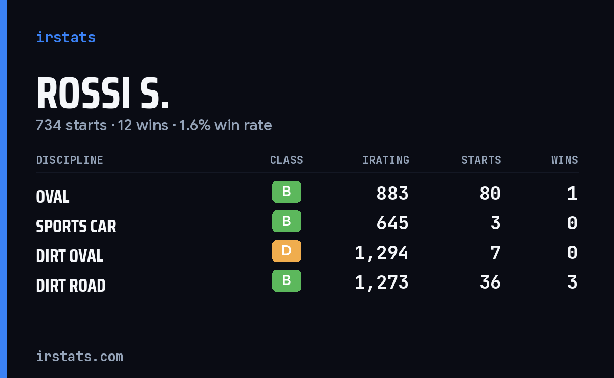 Loading... iRacing stats card