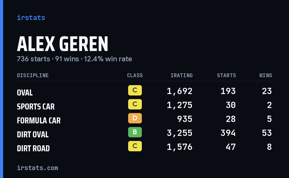 Loading... iRacing stats card