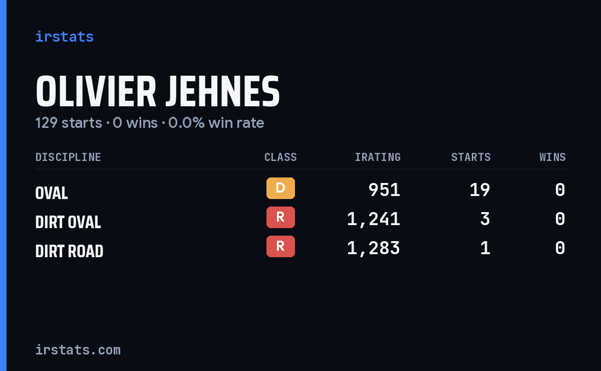 Olivier Jehnes iRacing stats card