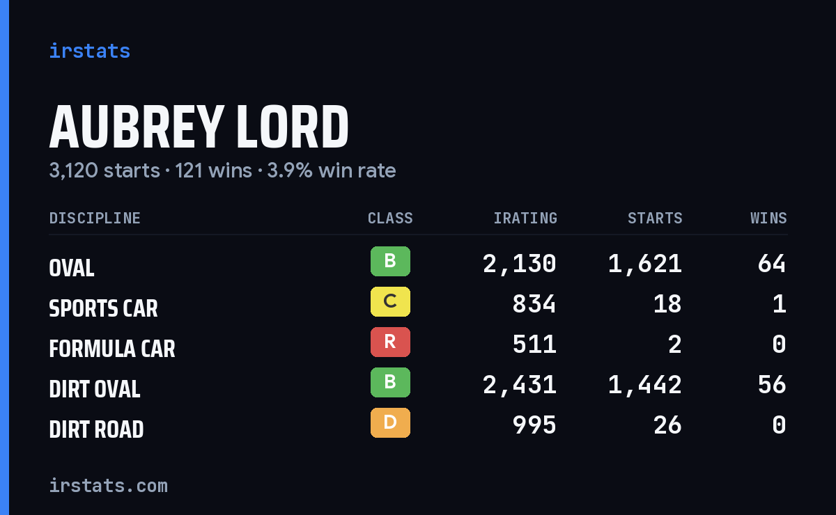 Loading... iRacing stats card