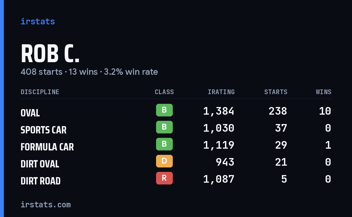 Loading... iRacing stats card